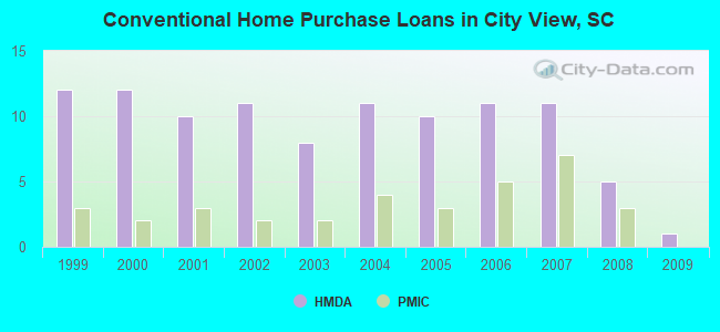Conventional Home Purchase Loans in City View, SC