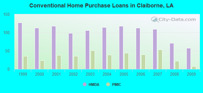 Conventional Home Purchase Loans in Claiborne, LA