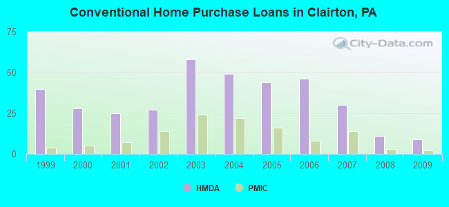 Conventional Home Purchase Loans in Clairton, PA