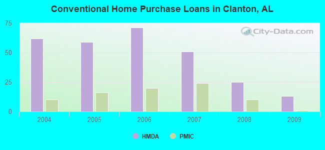Conventional Home Purchase Loans in Clanton, AL