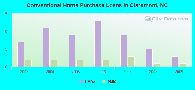 Conventional Home Purchase Loans in Claremont, NC