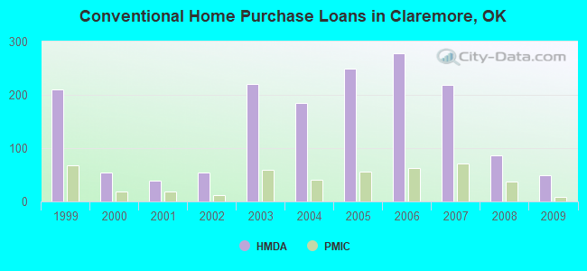 Conventional Home Purchase Loans in Claremore, OK