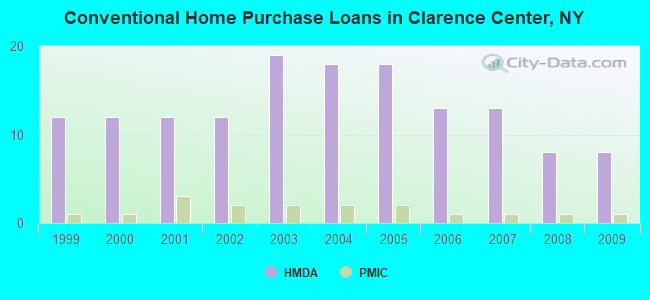 Conventional Home Purchase Loans in Clarence Center, NY
