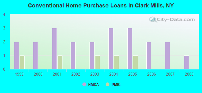 Conventional Home Purchase Loans in Clark Mills, NY