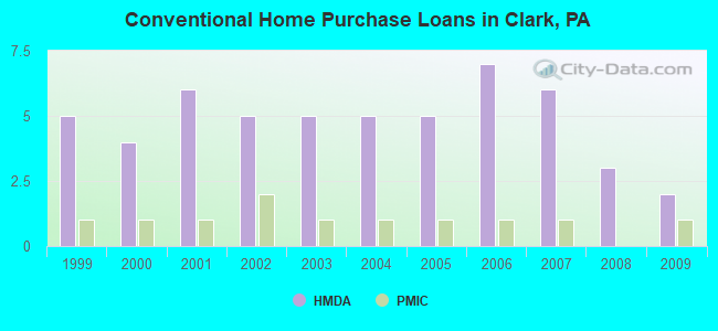 Conventional Home Purchase Loans in Clark, PA