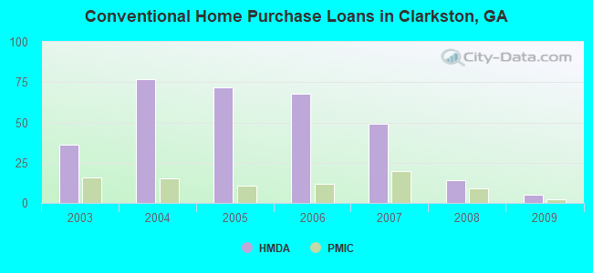Conventional Home Purchase Loans in Clarkston, GA
