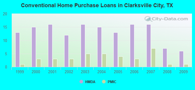 Conventional Home Purchase Loans in Clarksville City, TX