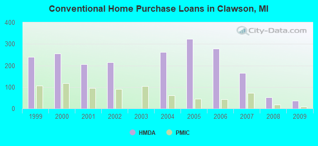 Conventional Home Purchase Loans in Clawson, MI