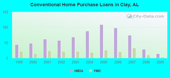 Conventional Home Purchase Loans in Clay, AL