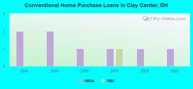 Conventional Home Purchase Loans in Clay Center, OH