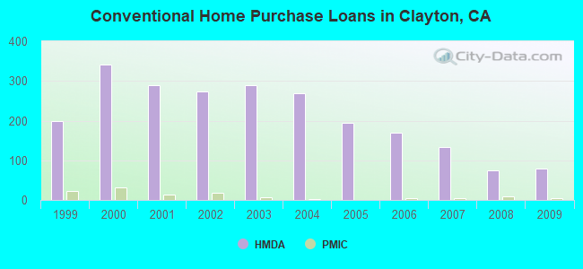 Conventional Home Purchase Loans in Clayton, CA