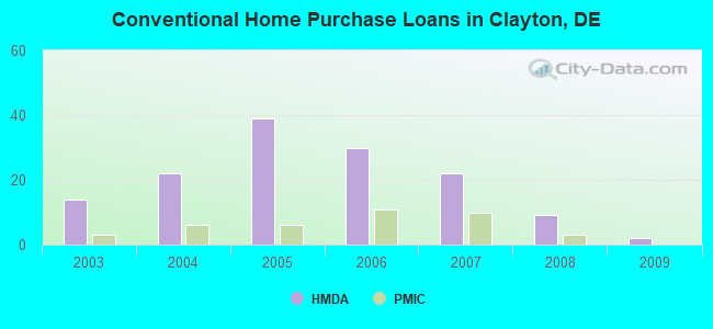 Conventional Home Purchase Loans in Clayton, DE