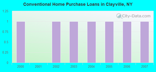 Conventional Home Purchase Loans in Clayville, NY
