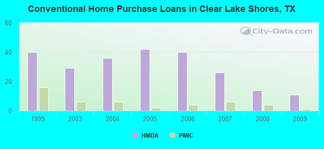 Conventional Home Purchase Loans in Clear Lake Shores, TX