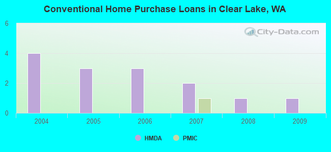 Conventional Home Purchase Loans in Clear Lake, WA
