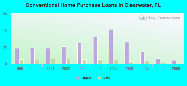 Conventional Home Purchase Loans in Clearwater, FL