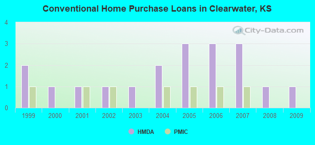 Conventional Home Purchase Loans in Clearwater, KS