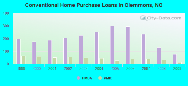 Conventional Home Purchase Loans in Clemmons, NC