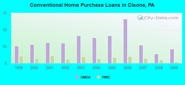 Conventional Home Purchase Loans in Cleona, PA