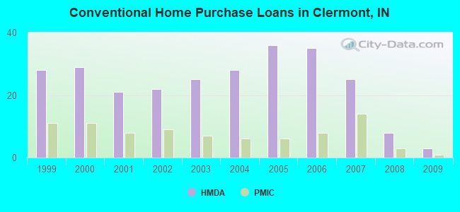 Conventional Home Purchase Loans in Clermont, IN