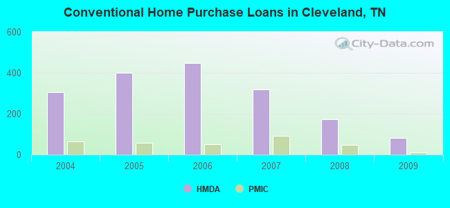 Conventional Home Purchase Loans in Cleveland, TN
