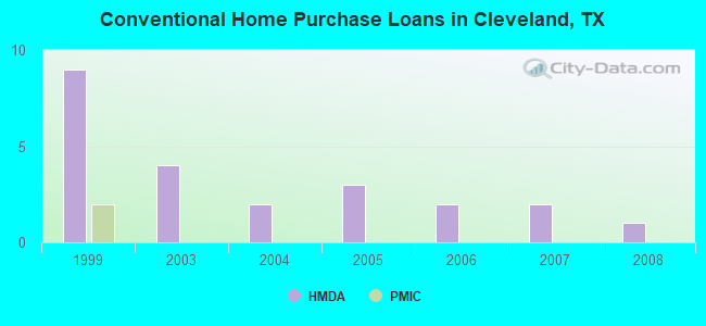 Conventional Home Purchase Loans in Cleveland, TX