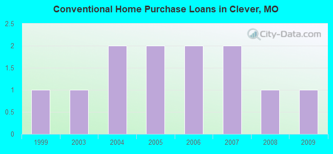 Conventional Home Purchase Loans in Clever, MO