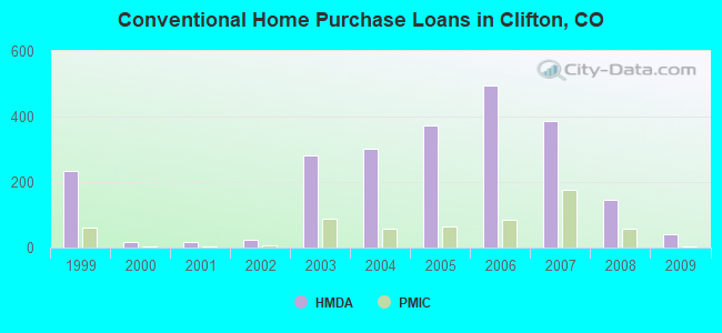 Conventional Home Purchase Loans in Clifton, CO