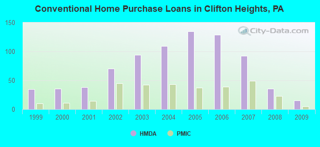 Conventional Home Purchase Loans in Clifton Heights, PA
