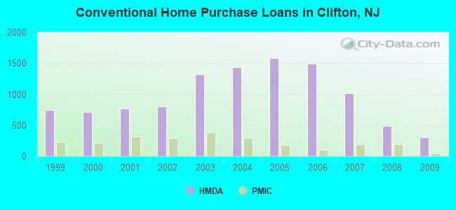 Conventional Home Purchase Loans in Clifton, NJ