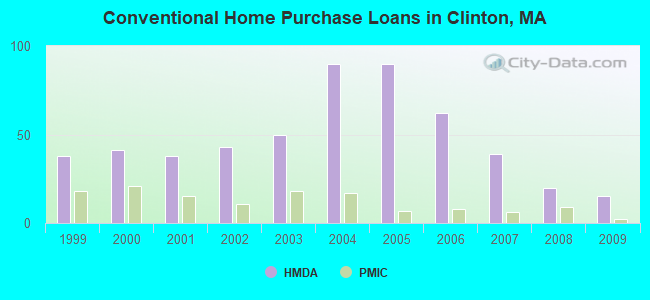 Conventional Home Purchase Loans in Clinton, MA