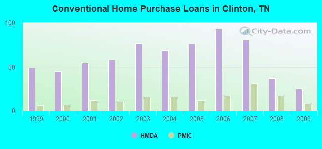 Conventional Home Purchase Loans in Clinton, TN