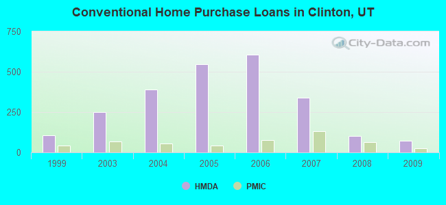 Conventional Home Purchase Loans in Clinton, UT