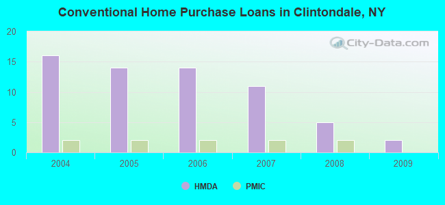 Conventional Home Purchase Loans in Clintondale, NY