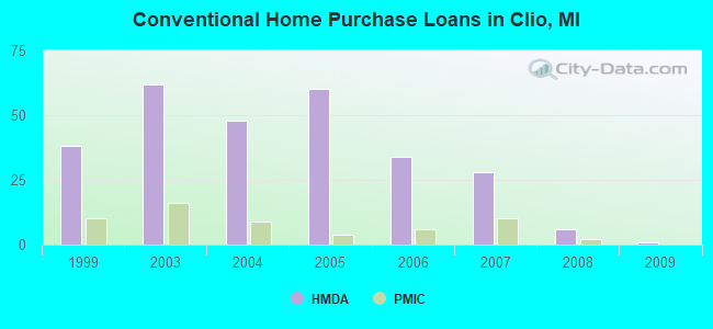 Conventional Home Purchase Loans in Clio, MI
