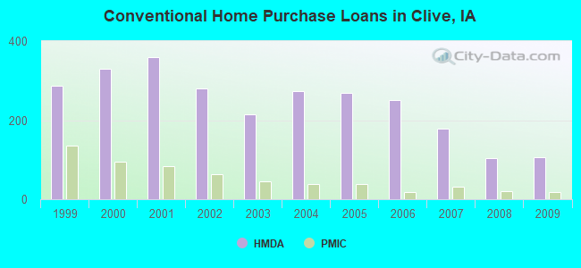 Conventional Home Purchase Loans in Clive, IA