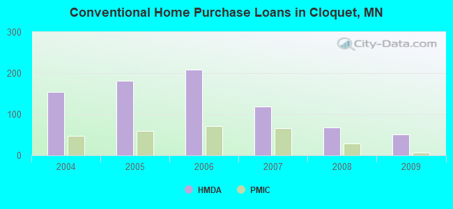 Conventional Home Purchase Loans in Cloquet, MN