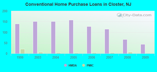 Conventional Home Purchase Loans in Closter, NJ
