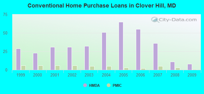 Conventional Home Purchase Loans in Clover Hill, MD