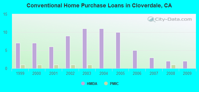 Conventional Home Purchase Loans in Cloverdale, CA