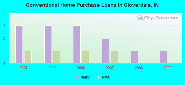 Conventional Home Purchase Loans in Cloverdale, IN