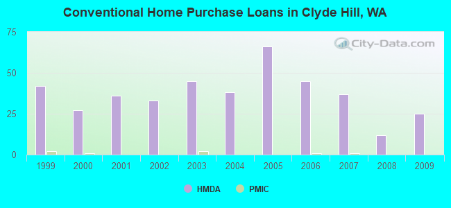 Conventional Home Purchase Loans in Clyde Hill, WA