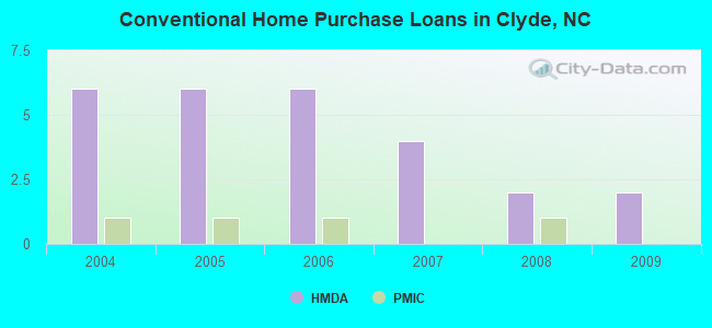 Conventional Home Purchase Loans in Clyde, NC