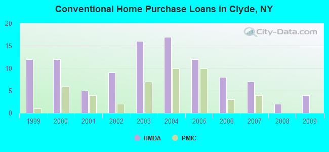 Conventional Home Purchase Loans in Clyde, NY