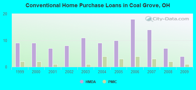 Conventional Home Purchase Loans in Coal Grove, OH
