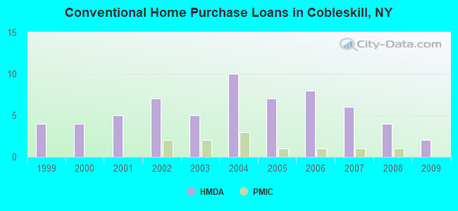 Conventional Home Purchase Loans in Cobleskill, NY