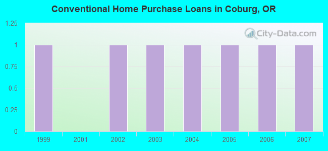 Conventional Home Purchase Loans in Coburg, OR