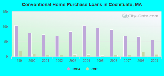 Conventional Home Purchase Loans in Cochituate, MA