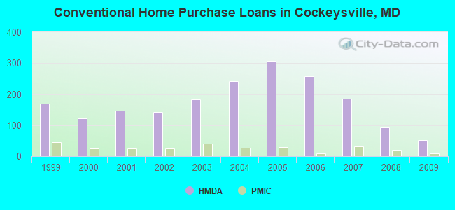 Conventional Home Purchase Loans in Cockeysville, MD