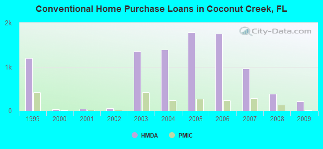 Conventional Home Purchase Loans in Coconut Creek, FL